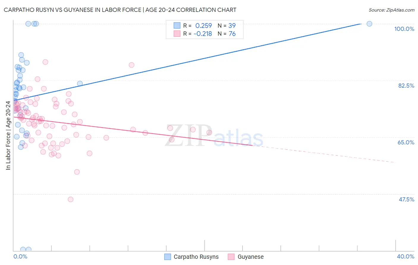 Carpatho Rusyn vs Guyanese In Labor Force | Age 20-24