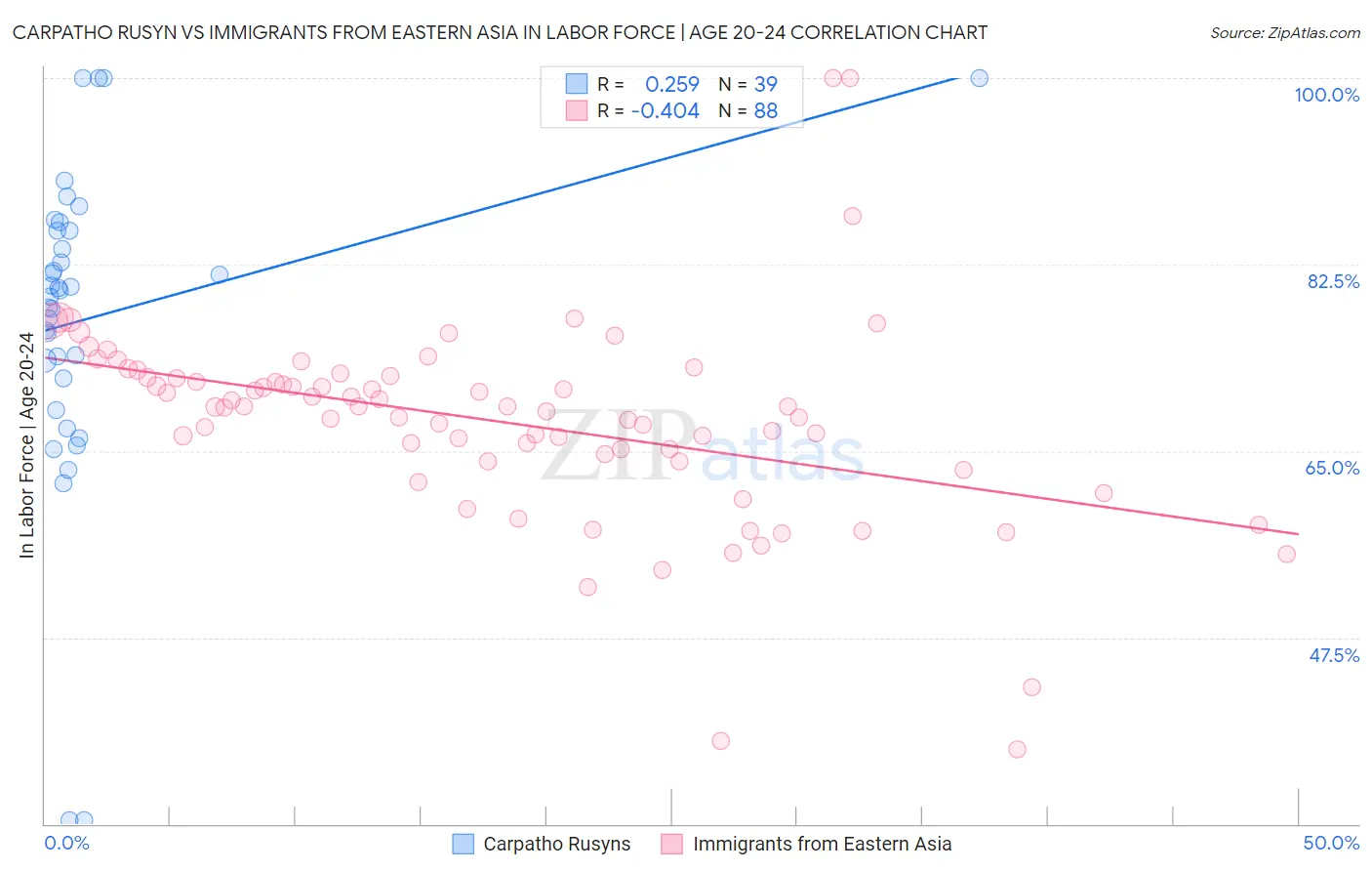 Carpatho Rusyn vs Immigrants from Eastern Asia In Labor Force | Age 20-24