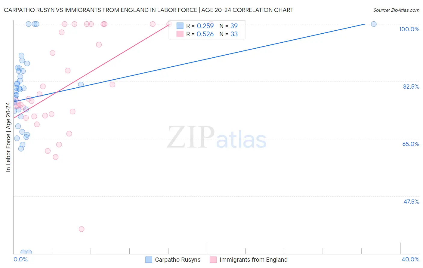 Carpatho Rusyn vs Immigrants from England In Labor Force | Age 20-24