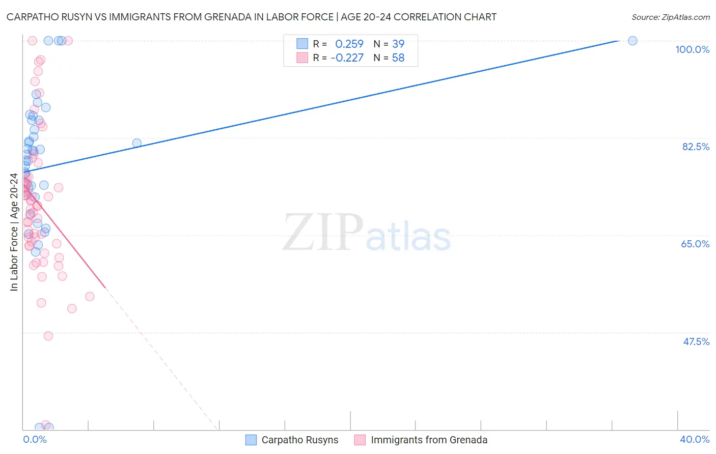 Carpatho Rusyn vs Immigrants from Grenada In Labor Force | Age 20-24