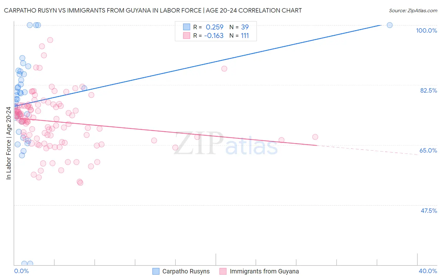 Carpatho Rusyn vs Immigrants from Guyana In Labor Force | Age 20-24