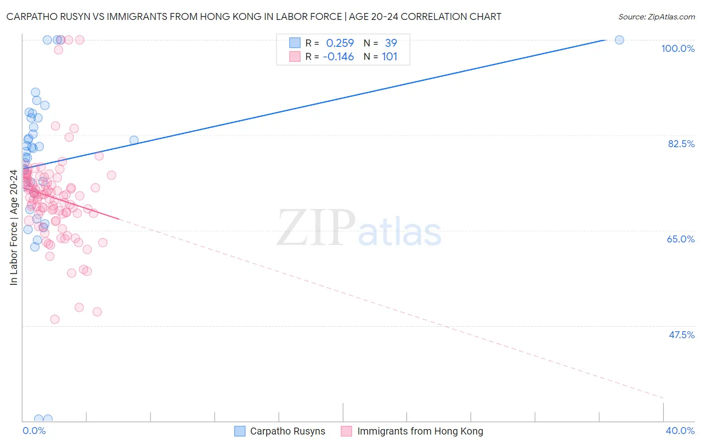 Carpatho Rusyn vs Immigrants from Hong Kong In Labor Force | Age 20-24