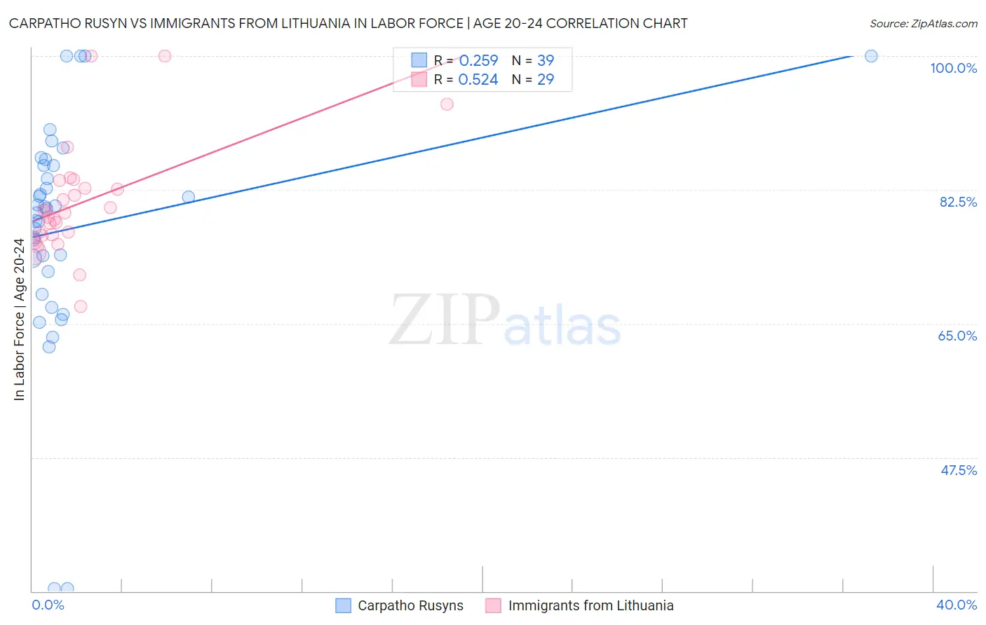 Carpatho Rusyn vs Immigrants from Lithuania In Labor Force | Age 20-24