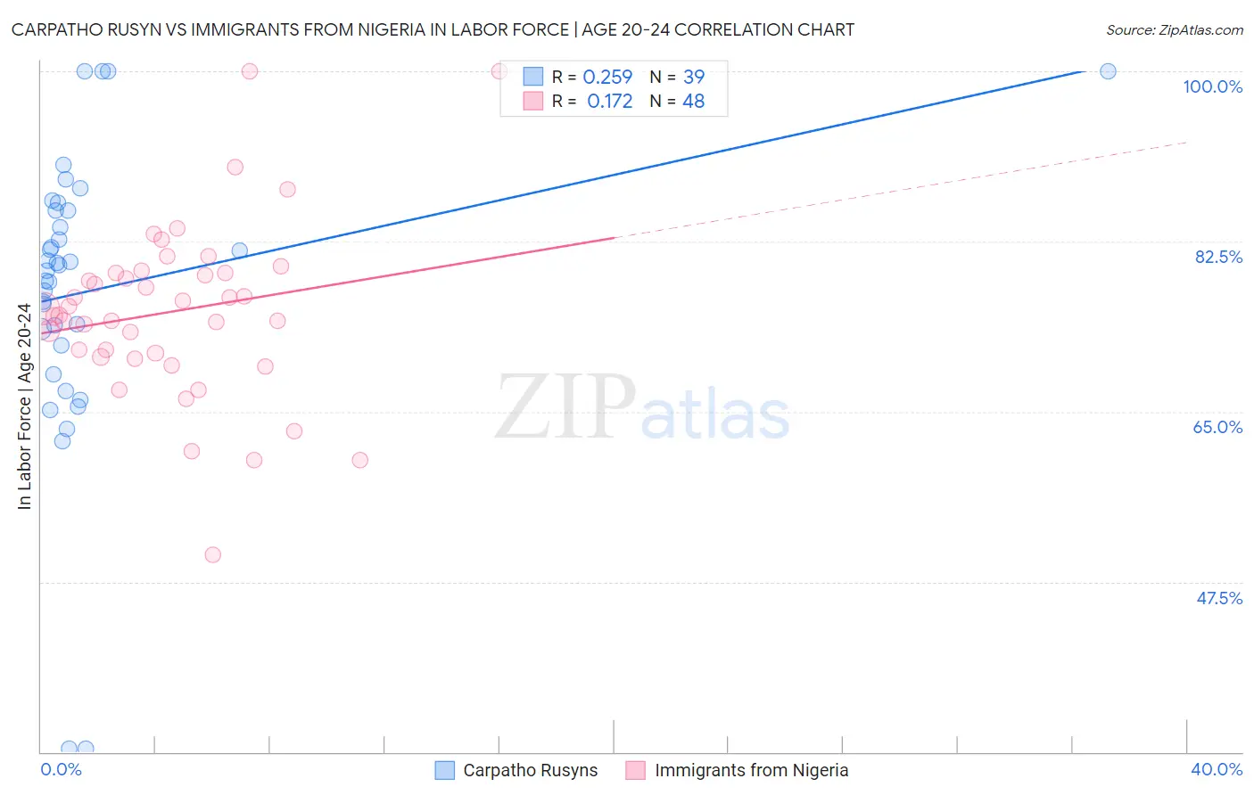 Carpatho Rusyn vs Immigrants from Nigeria In Labor Force | Age 20-24