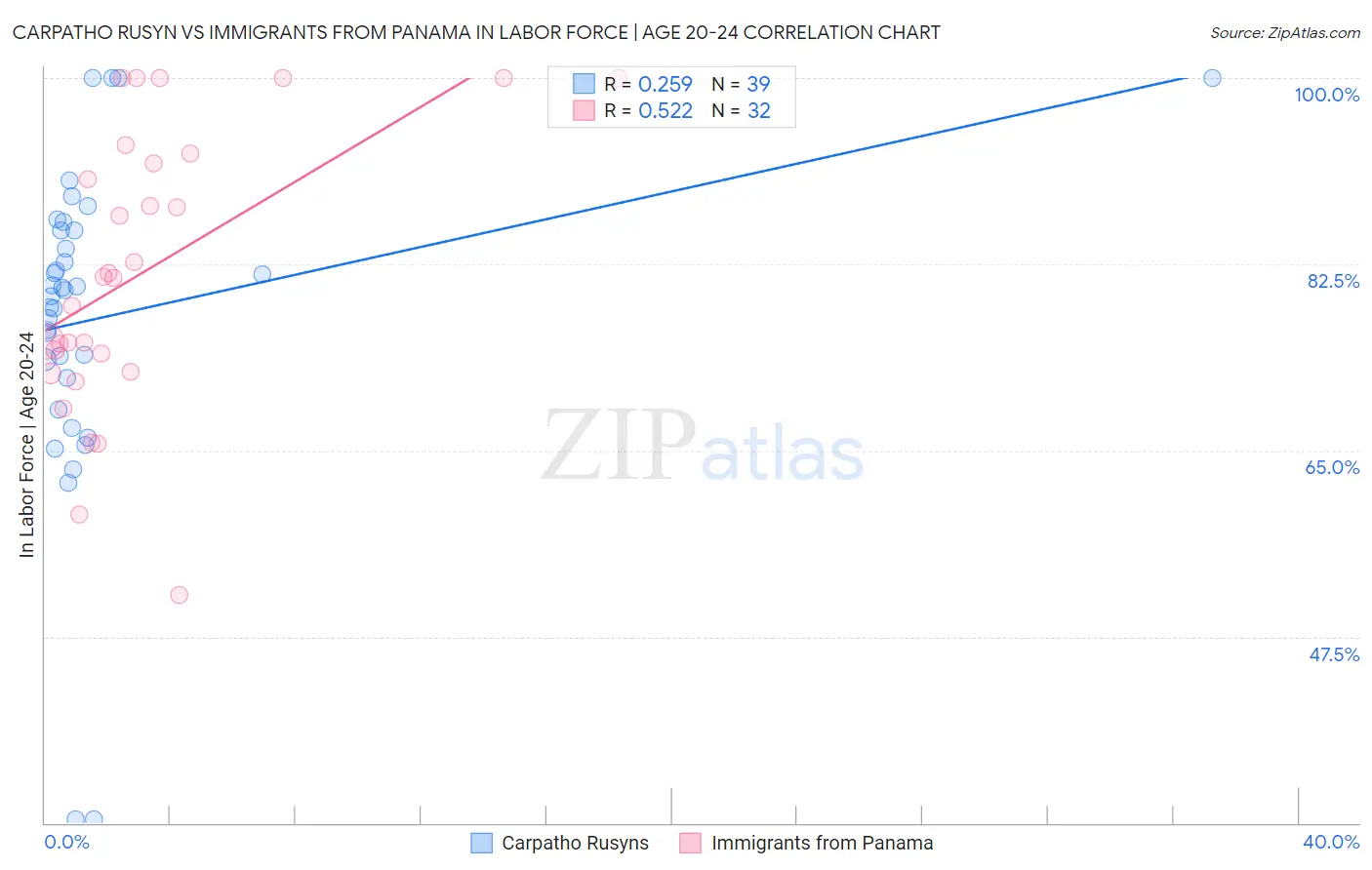 Carpatho Rusyn vs Immigrants from Panama In Labor Force | Age 20-24