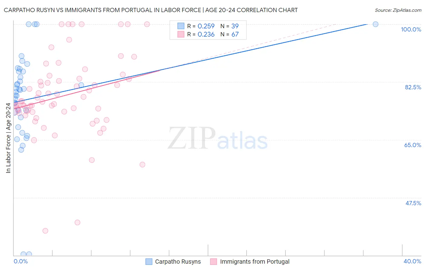 Carpatho Rusyn vs Immigrants from Portugal In Labor Force | Age 20-24