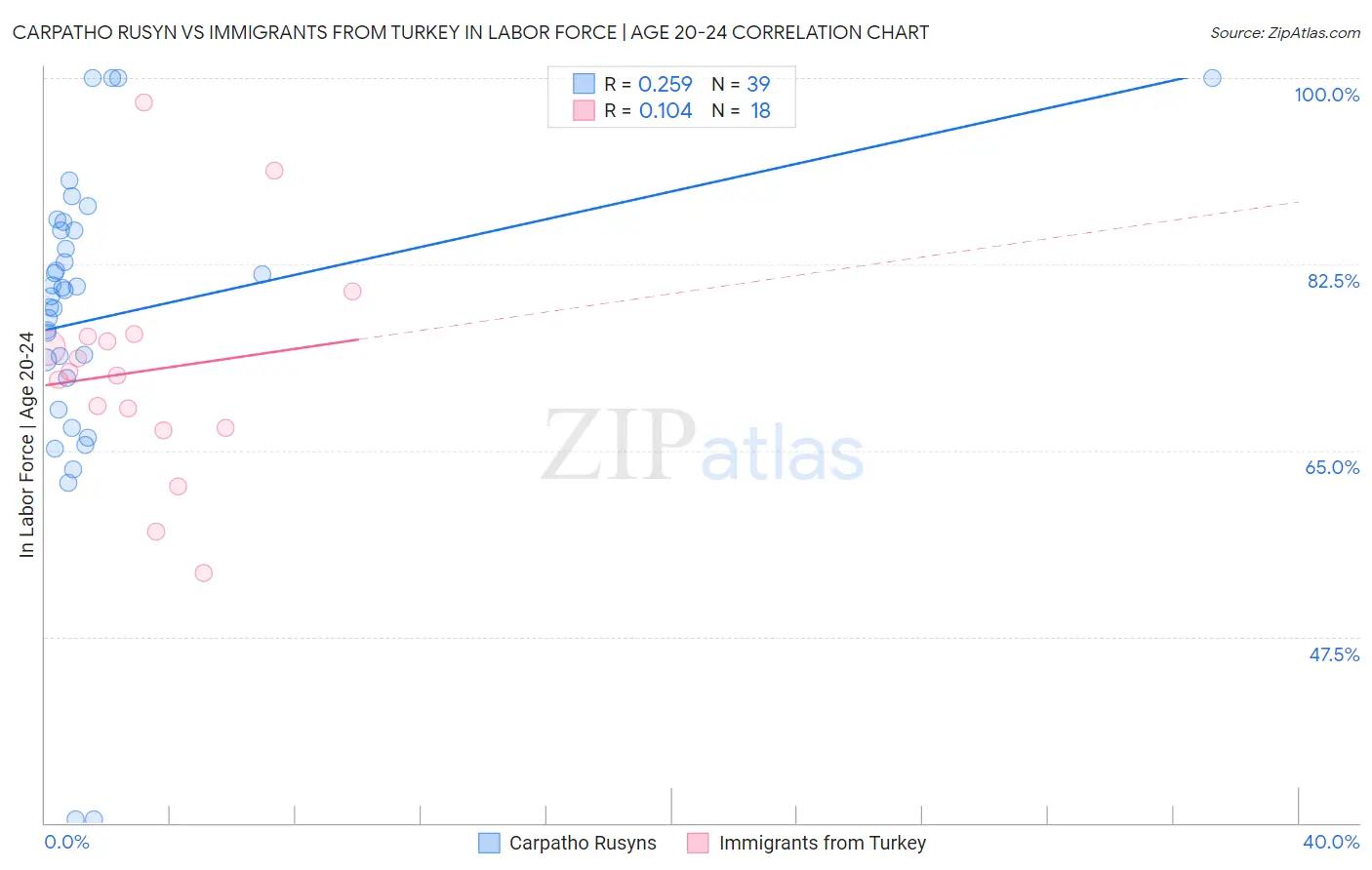 Carpatho Rusyn vs Immigrants from Turkey In Labor Force | Age 20-24