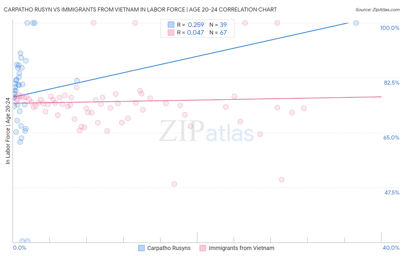 Carpatho Rusyn vs Immigrants from Vietnam In Labor Force | Age 20-24