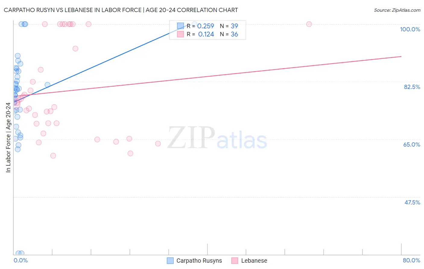 Carpatho Rusyn vs Lebanese In Labor Force | Age 20-24