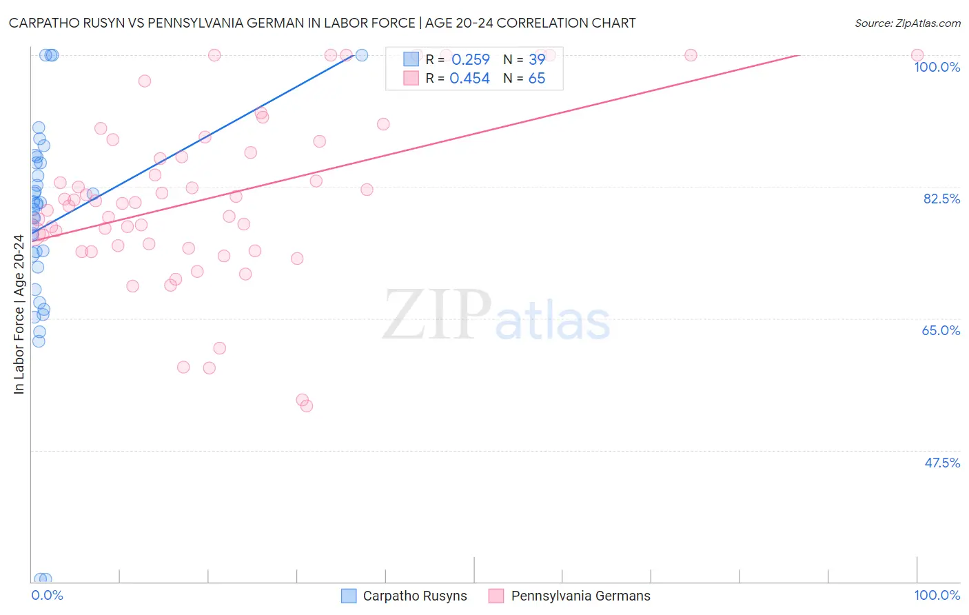 Carpatho Rusyn vs Pennsylvania German In Labor Force | Age 20-24