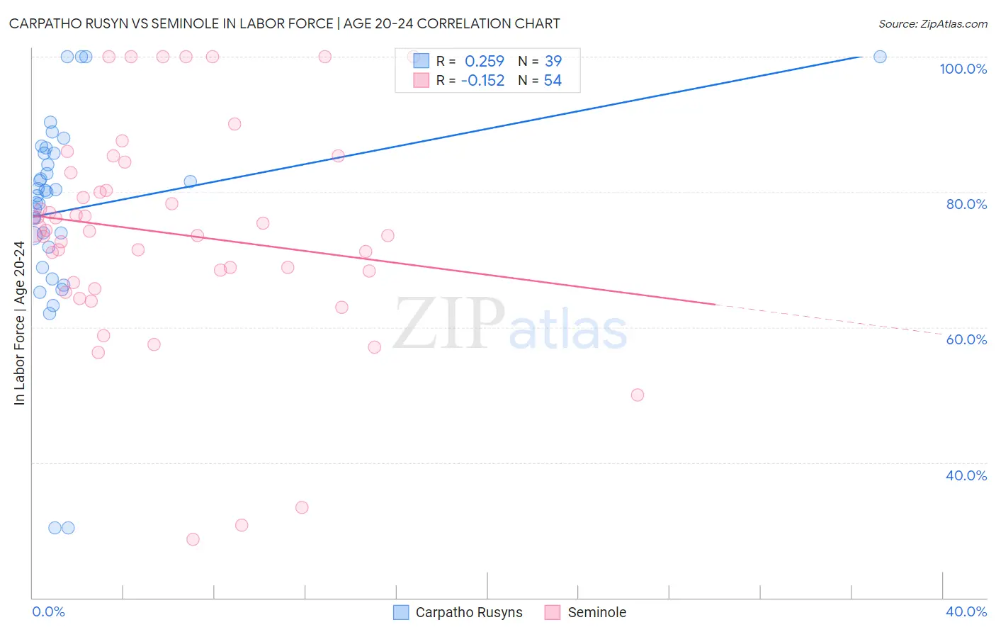 Carpatho Rusyn vs Seminole In Labor Force | Age 20-24