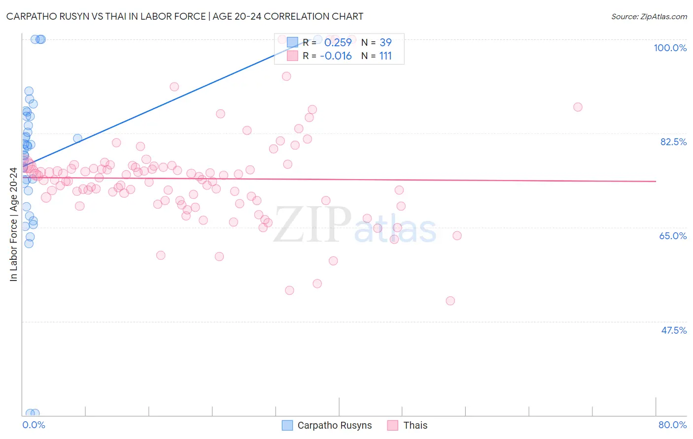 Carpatho Rusyn vs Thai In Labor Force | Age 20-24