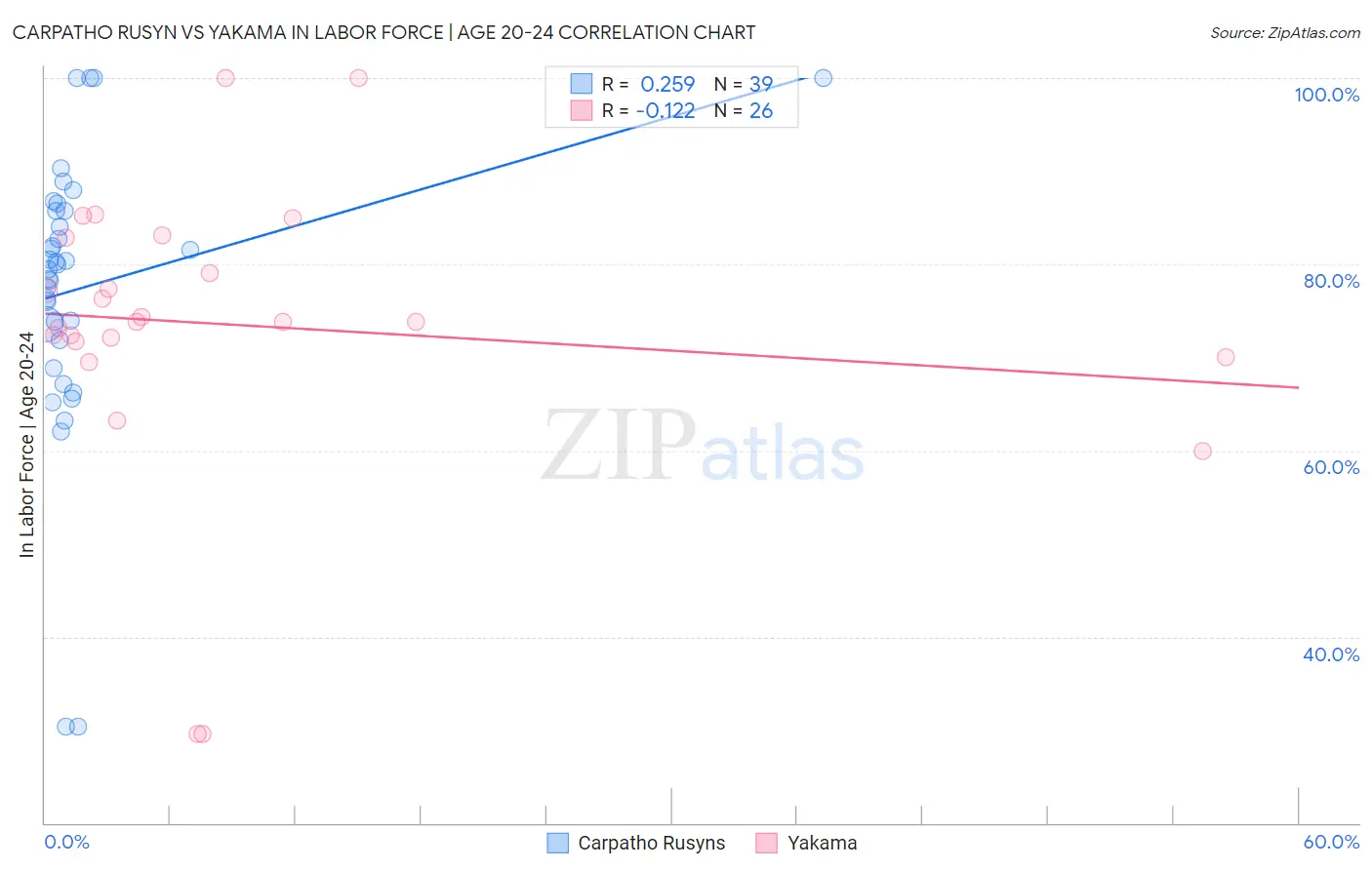 Carpatho Rusyn vs Yakama In Labor Force | Age 20-24