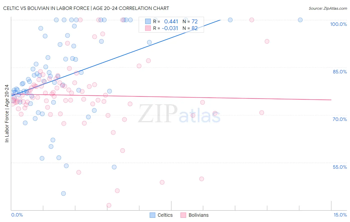 Celtic vs Bolivian In Labor Force | Age 20-24