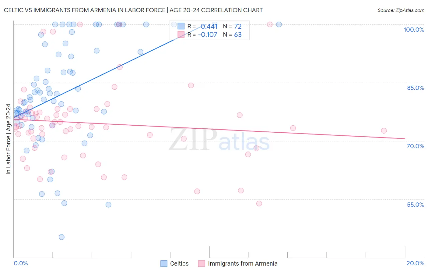 Celtic vs Immigrants from Armenia In Labor Force | Age 20-24