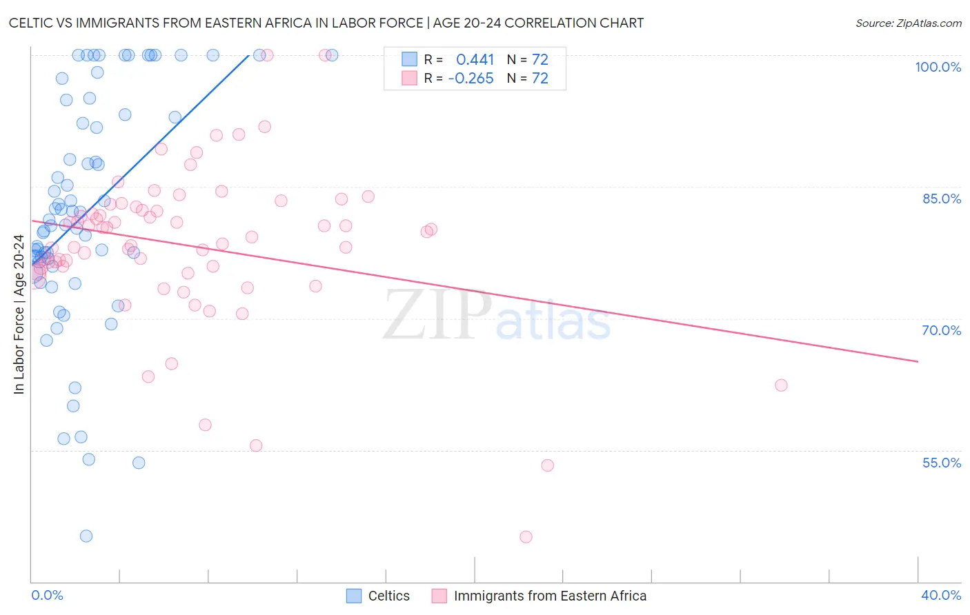 Celtic vs Immigrants from Eastern Africa In Labor Force | Age 20-24