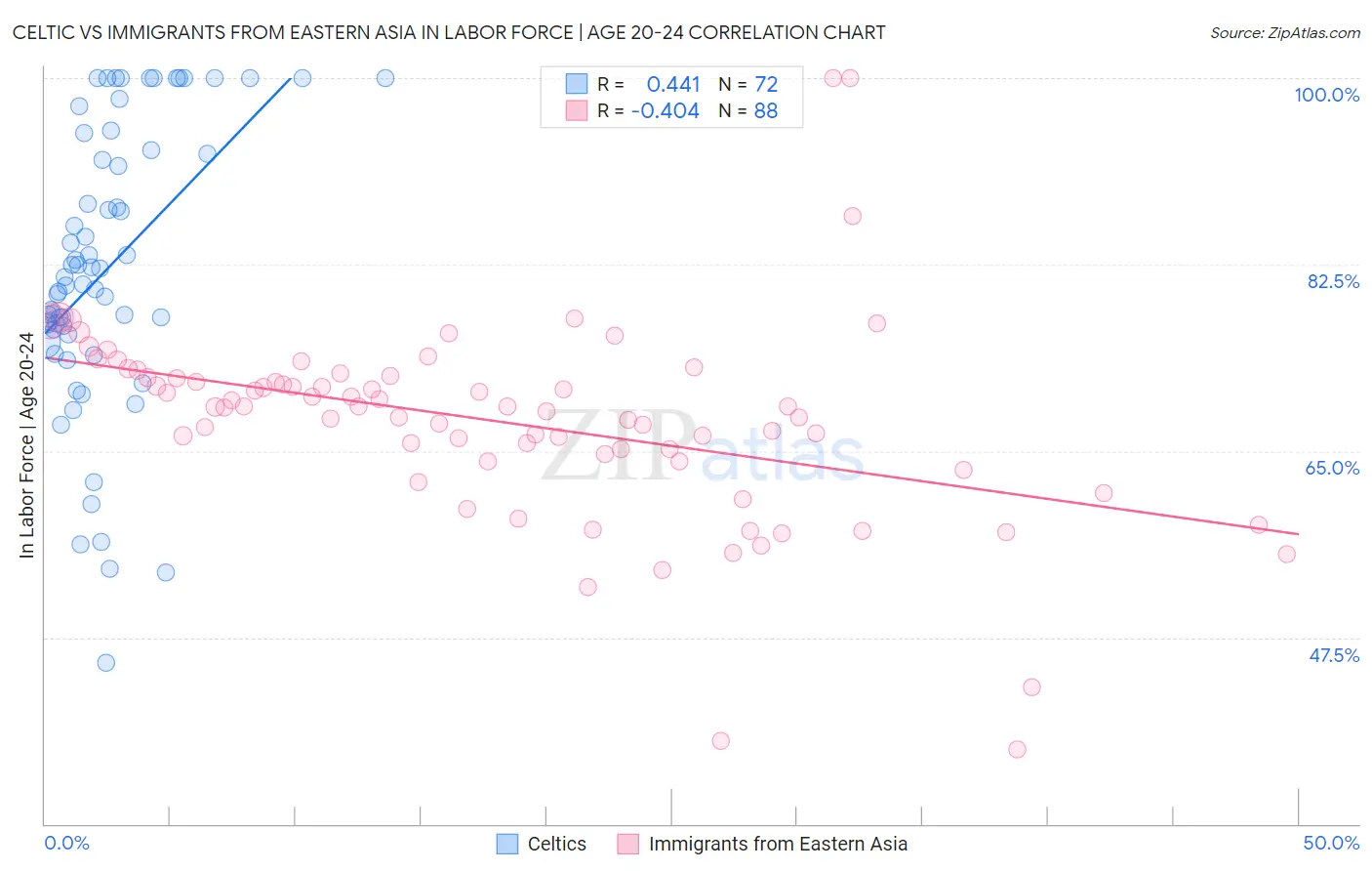 Celtic vs Immigrants from Eastern Asia In Labor Force | Age 20-24