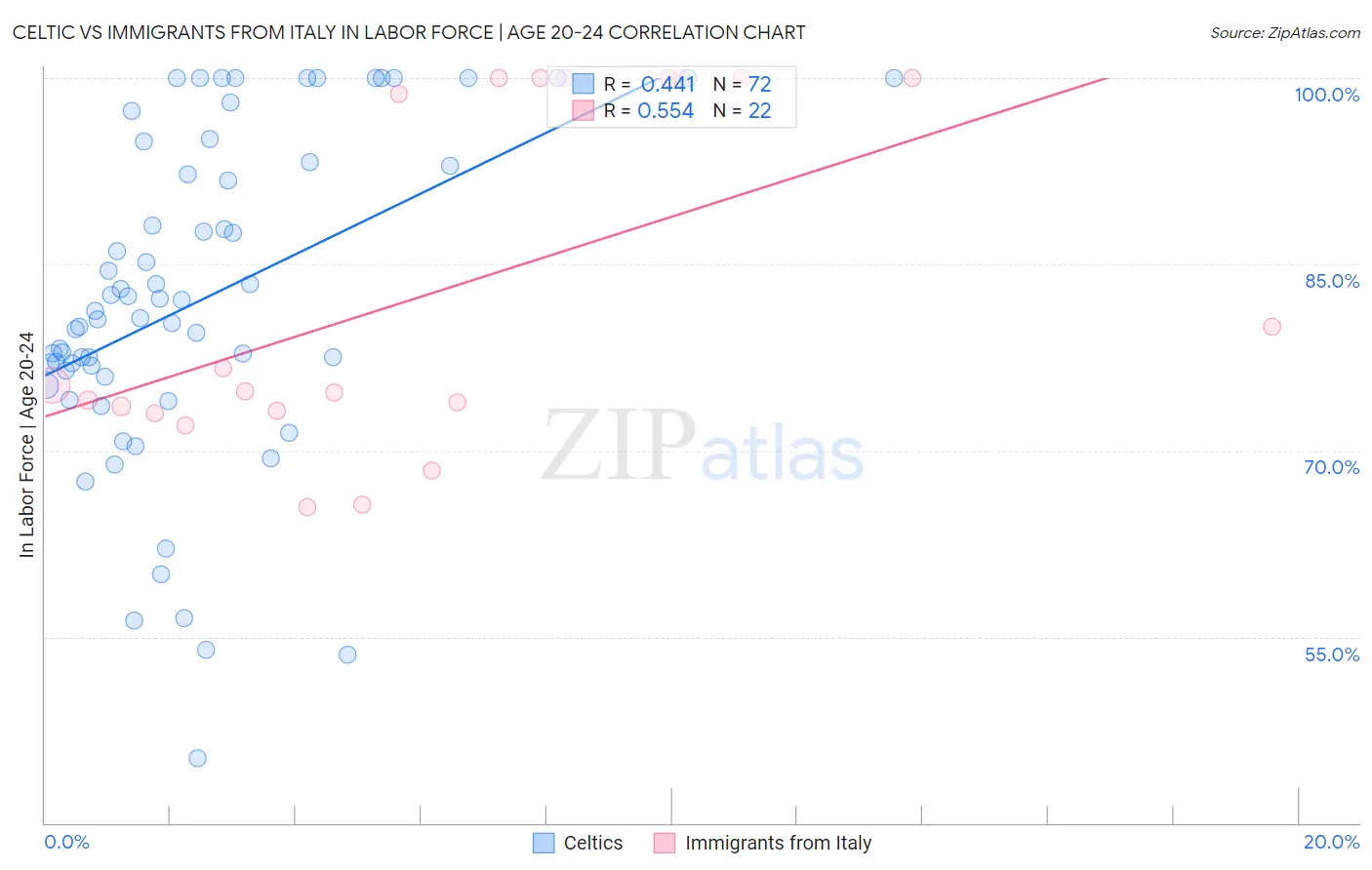 Celtic vs Immigrants from Italy In Labor Force | Age 20-24