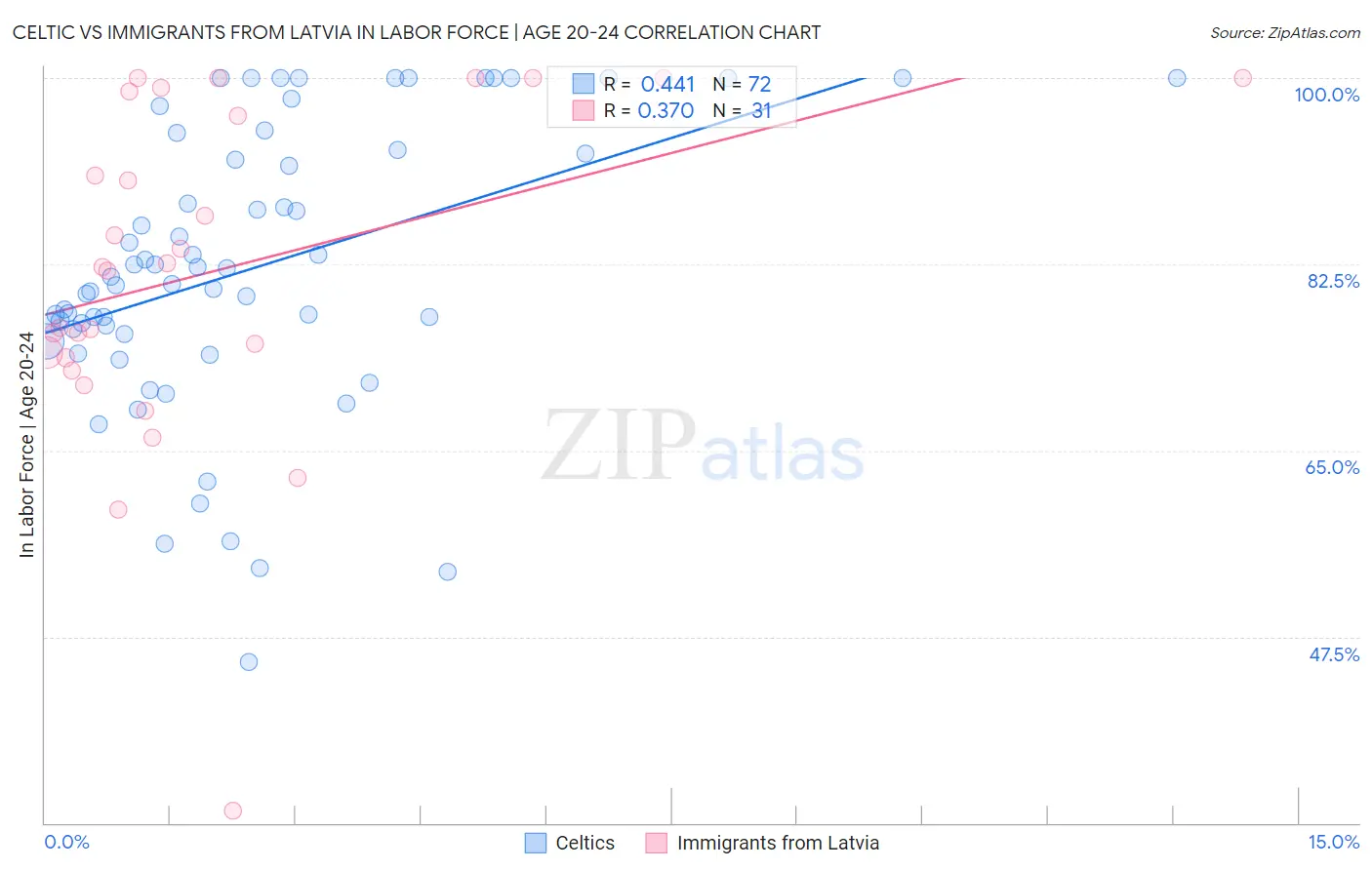 Celtic vs Immigrants from Latvia In Labor Force | Age 20-24