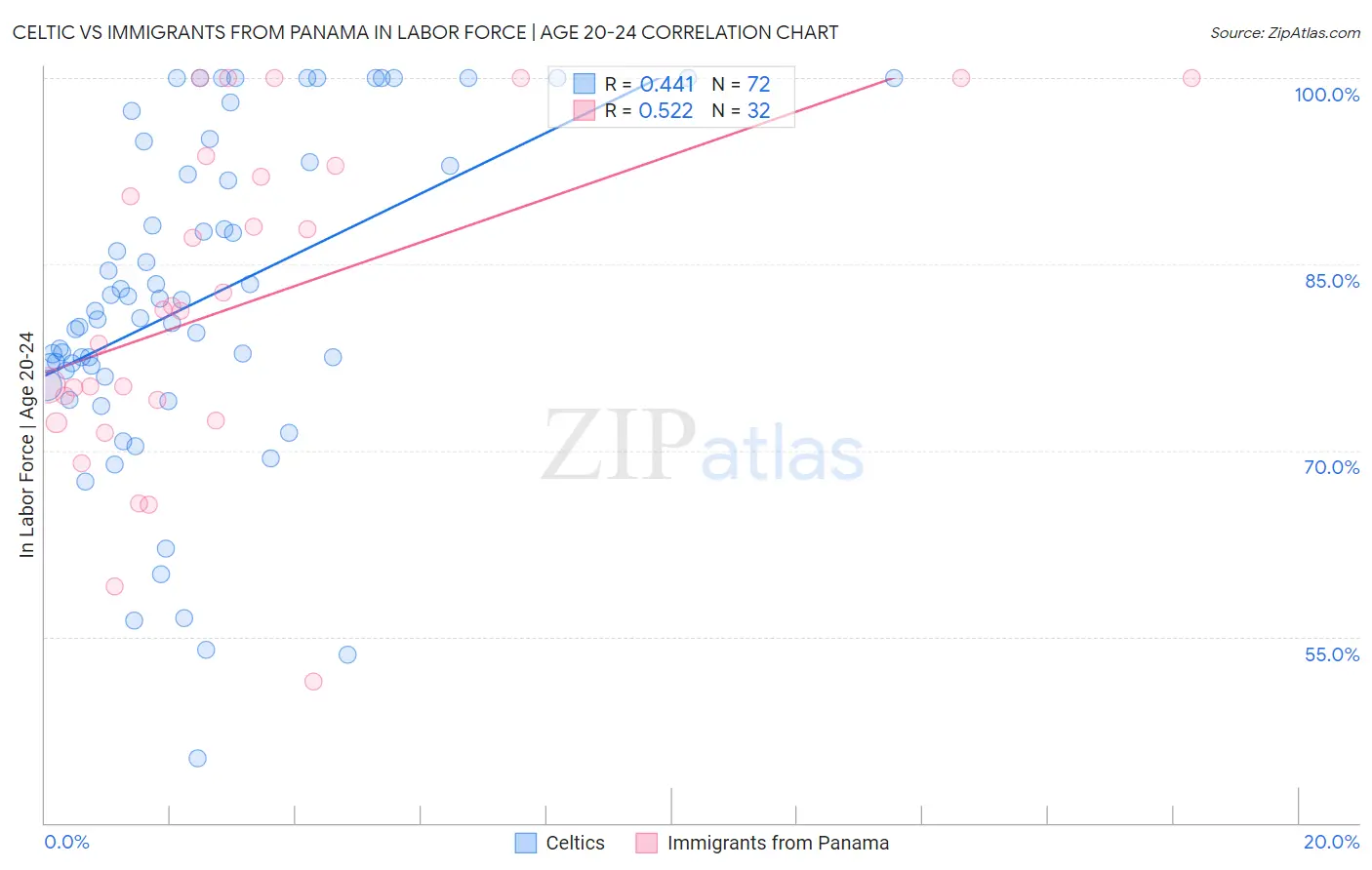 Celtic vs Immigrants from Panama In Labor Force | Age 20-24