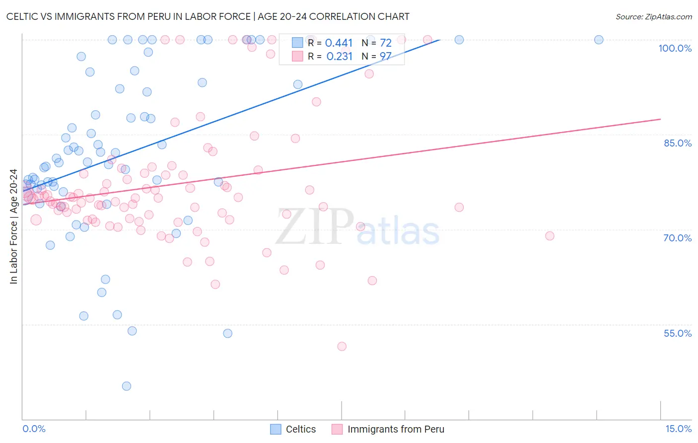 Celtic vs Immigrants from Peru In Labor Force | Age 20-24