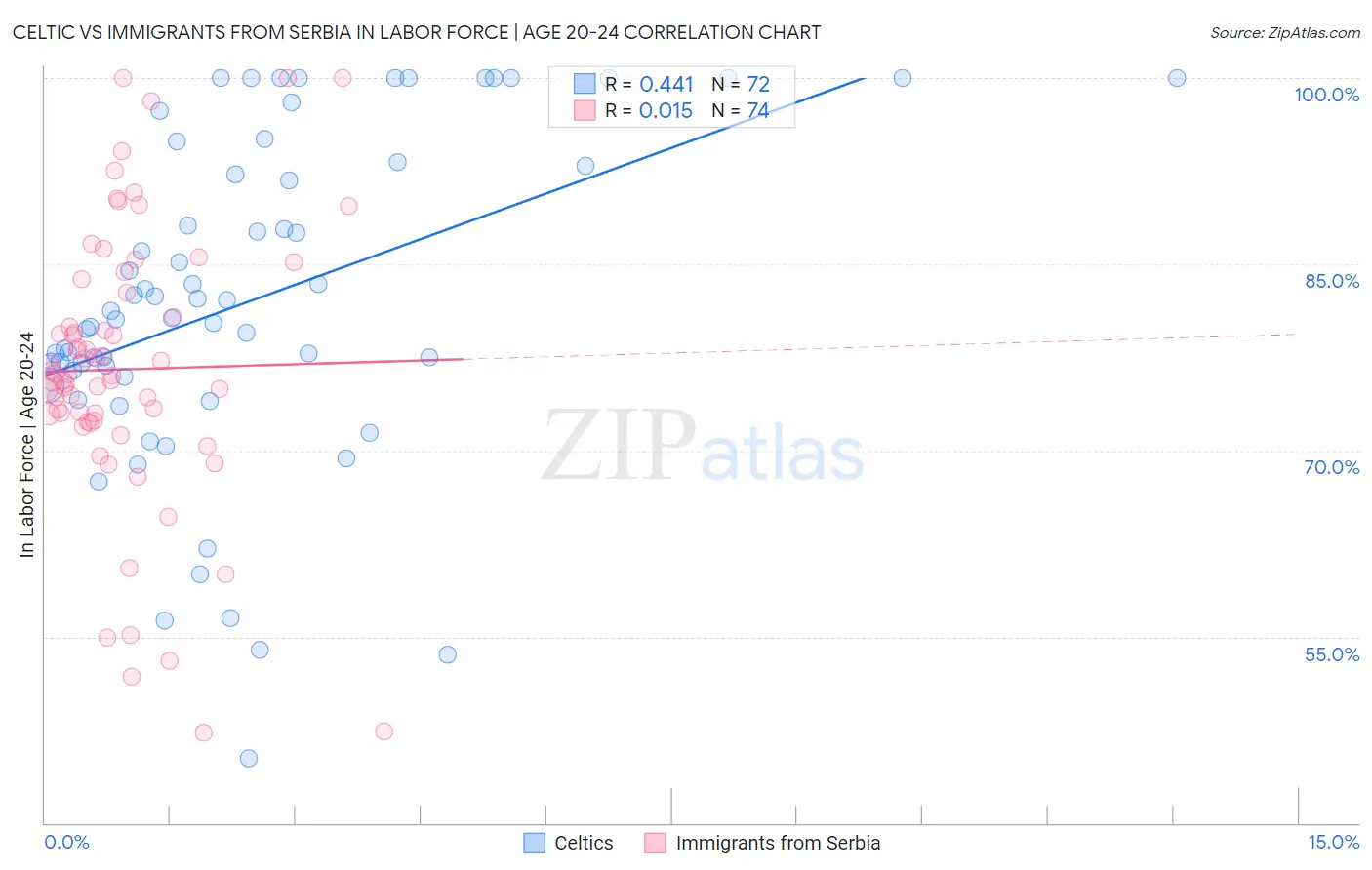 Celtic vs Immigrants from Serbia In Labor Force | Age 20-24