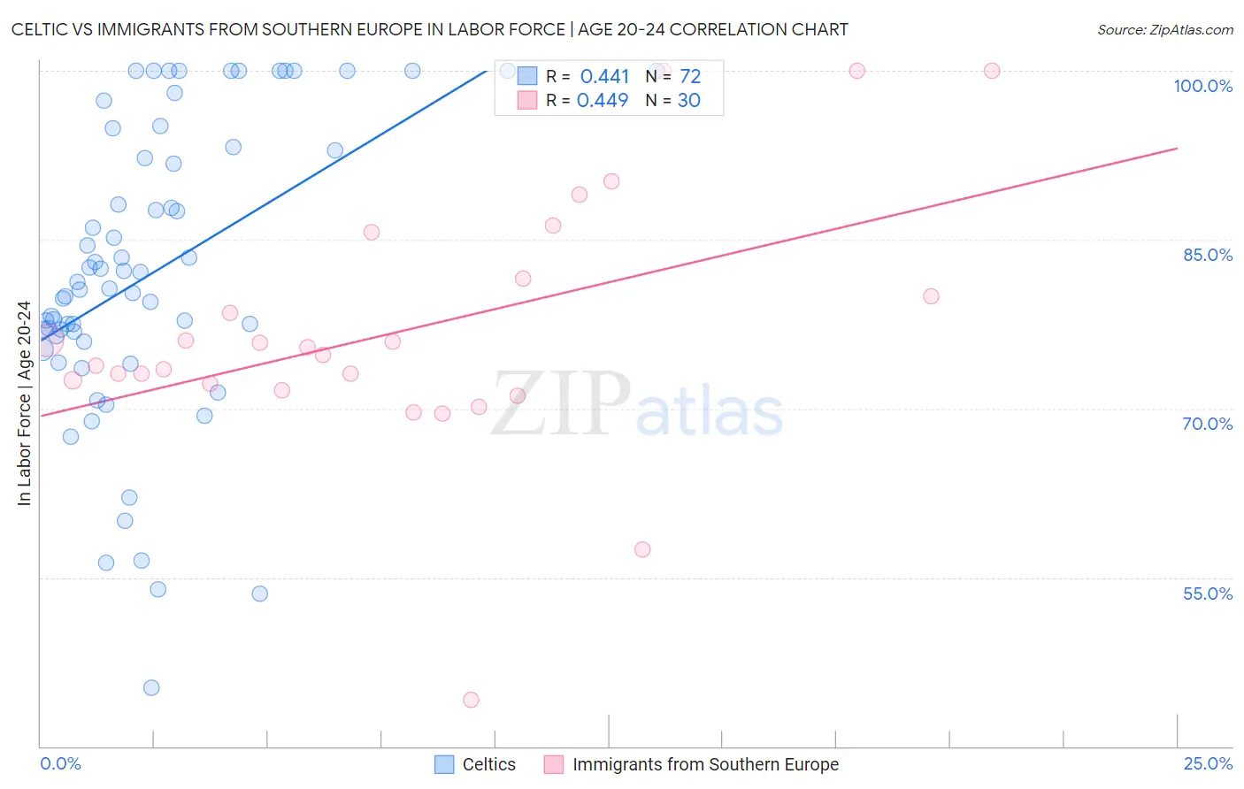 Celtic vs Immigrants from Southern Europe In Labor Force | Age 20-24