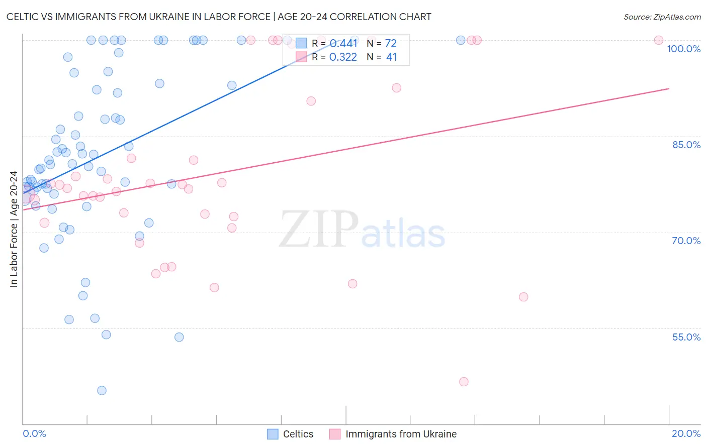 Celtic vs Immigrants from Ukraine In Labor Force | Age 20-24