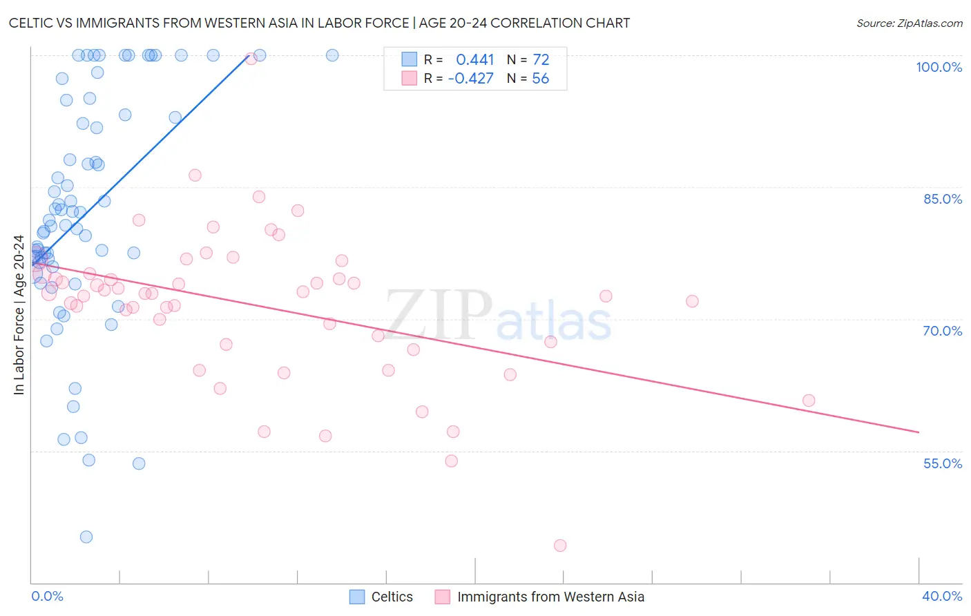 Celtic vs Immigrants from Western Asia In Labor Force | Age 20-24