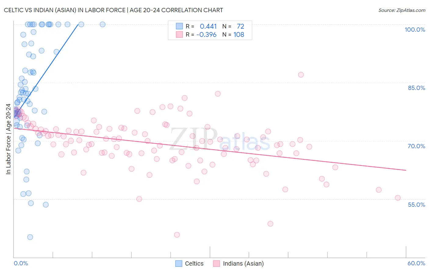 Celtic vs Indian (Asian) In Labor Force | Age 20-24