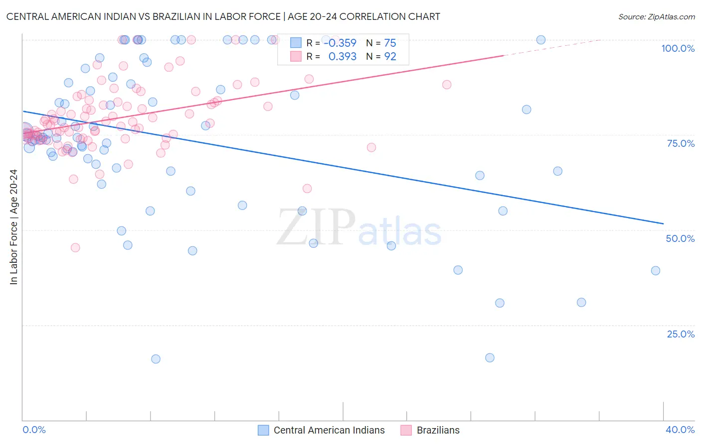 Central American Indian vs Brazilian In Labor Force | Age 20-24