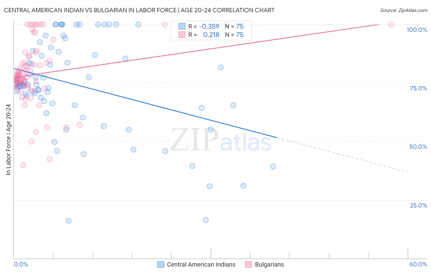 Central American Indian vs Bulgarian In Labor Force | Age 20-24