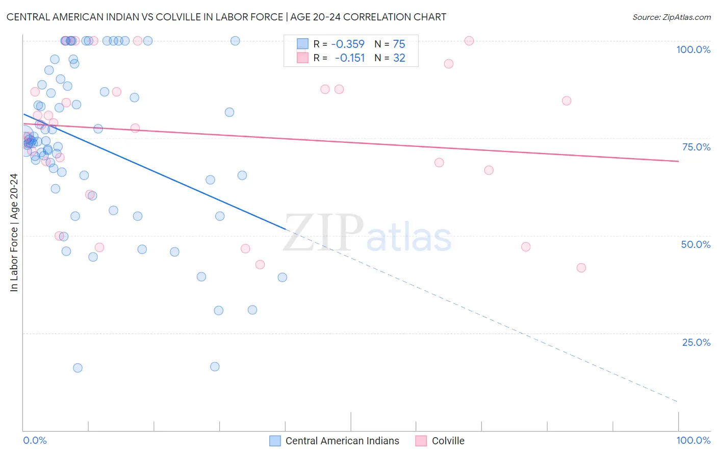 Central American Indian vs Colville In Labor Force | Age 20-24