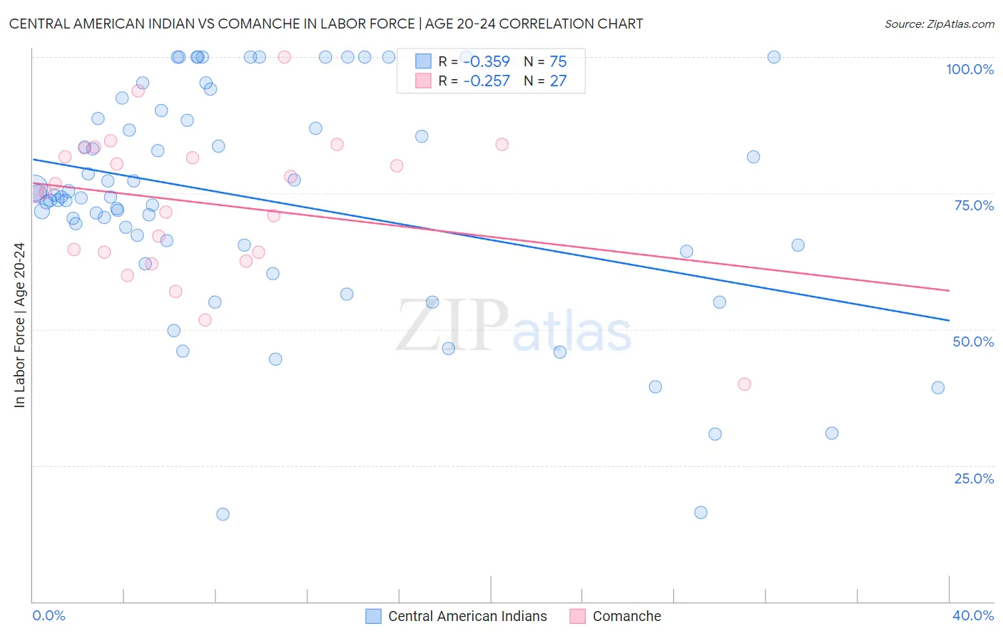 Central American Indian vs Comanche In Labor Force | Age 20-24