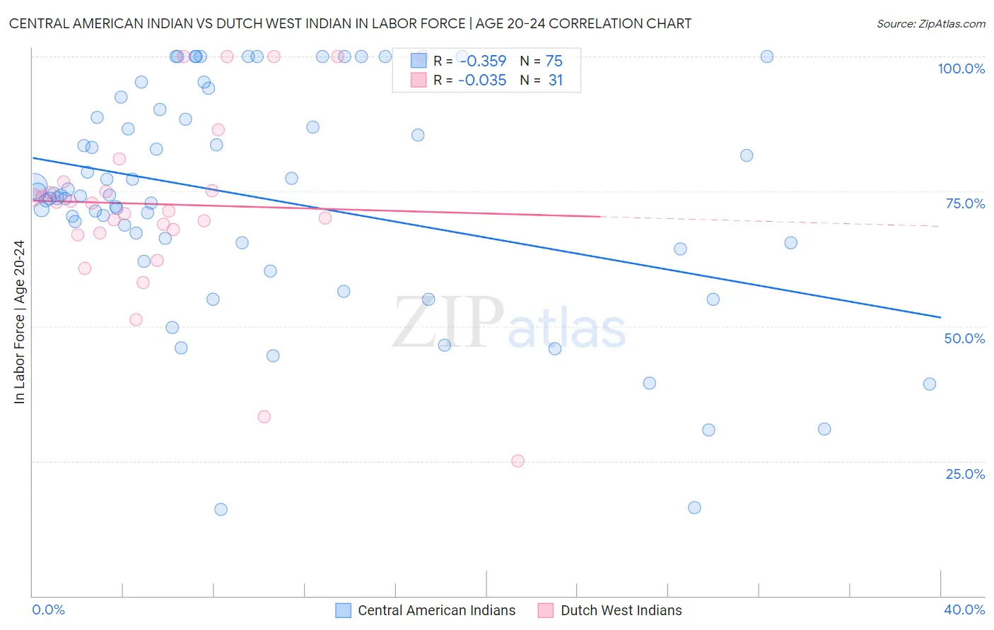 Central American Indian vs Dutch West Indian In Labor Force | Age 20-24