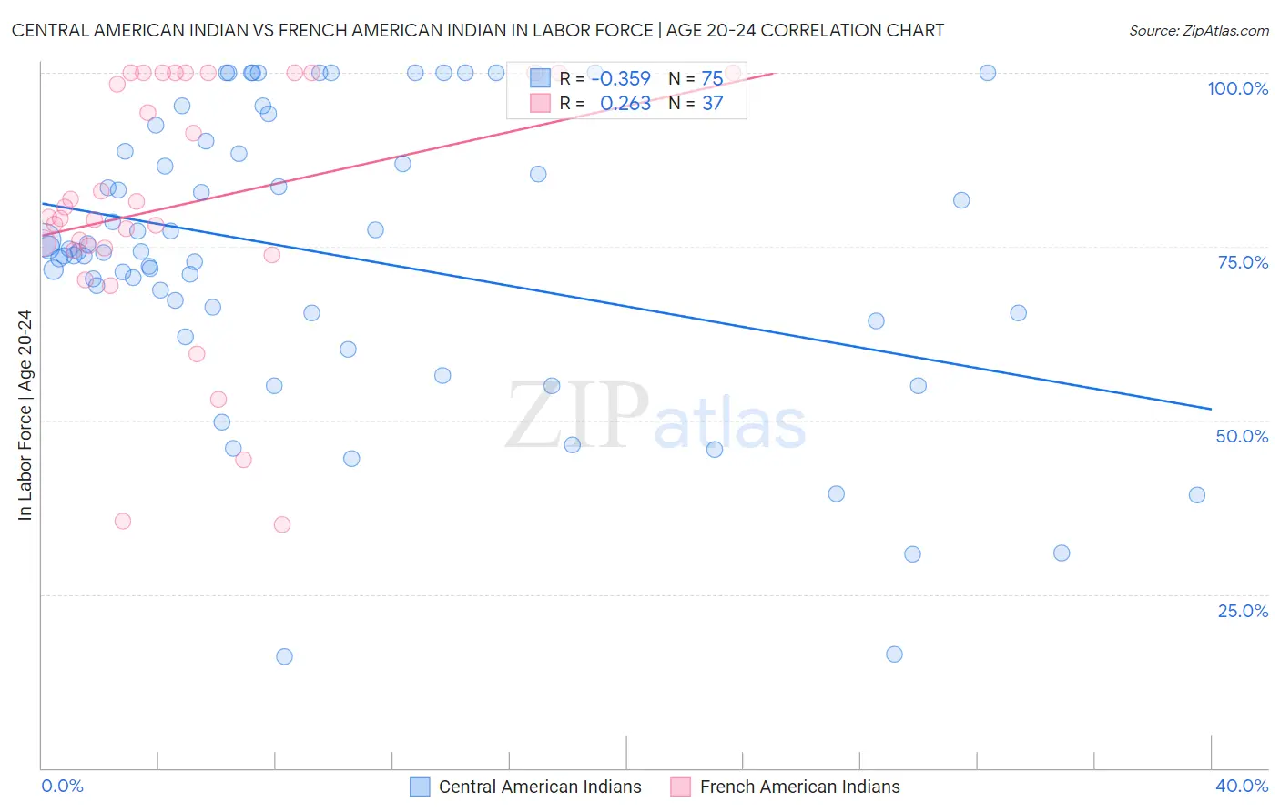 Central American Indian vs French American Indian In Labor Force | Age 20-24