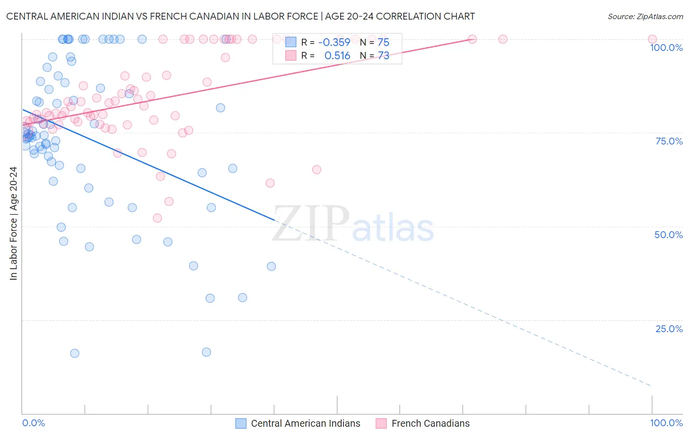 Central American Indian vs French Canadian In Labor Force | Age 20-24