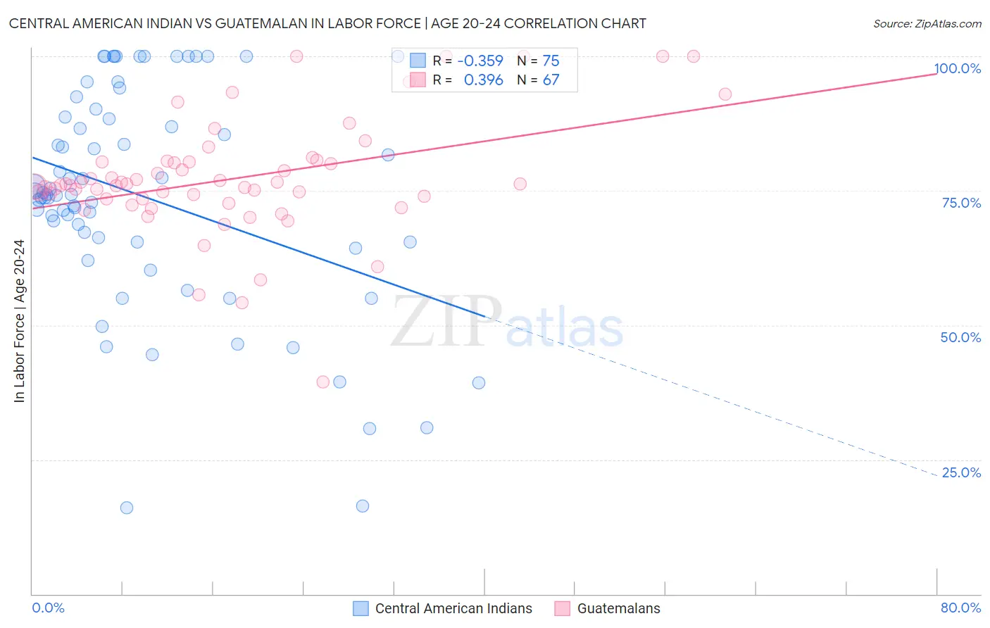 Central American Indian vs Guatemalan In Labor Force | Age 20-24