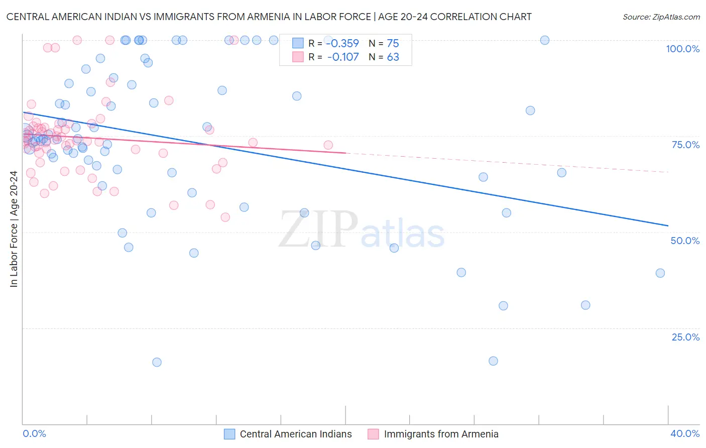 Central American Indian vs Immigrants from Armenia In Labor Force | Age 20-24