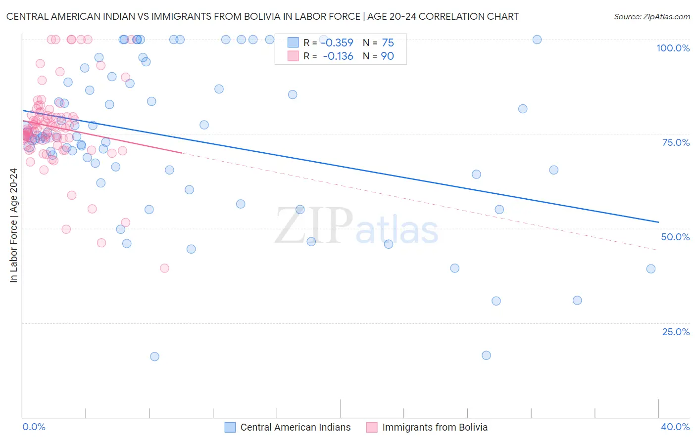 Central American Indian vs Immigrants from Bolivia In Labor Force | Age 20-24