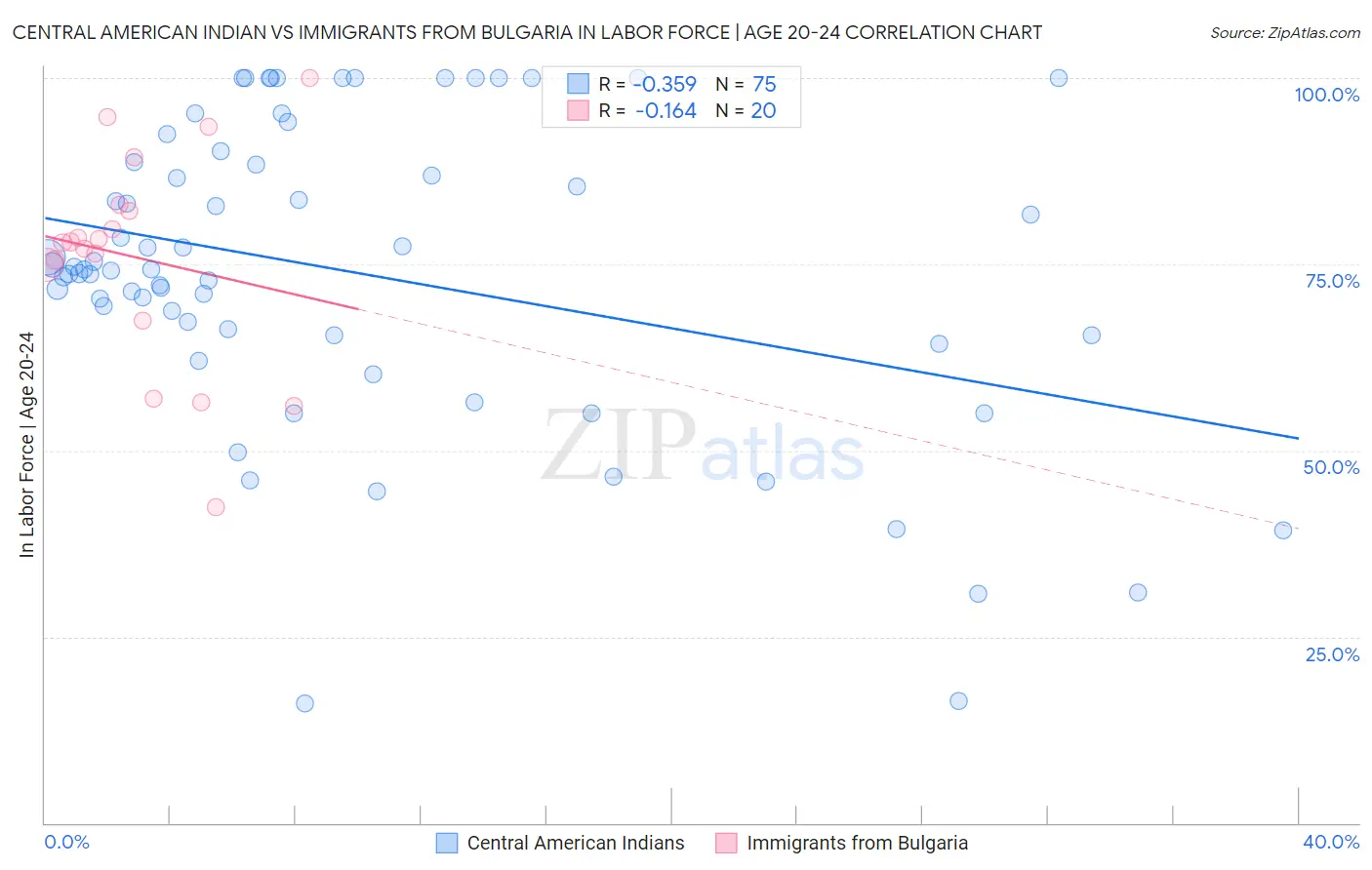 Central American Indian vs Immigrants from Bulgaria In Labor Force | Age 20-24