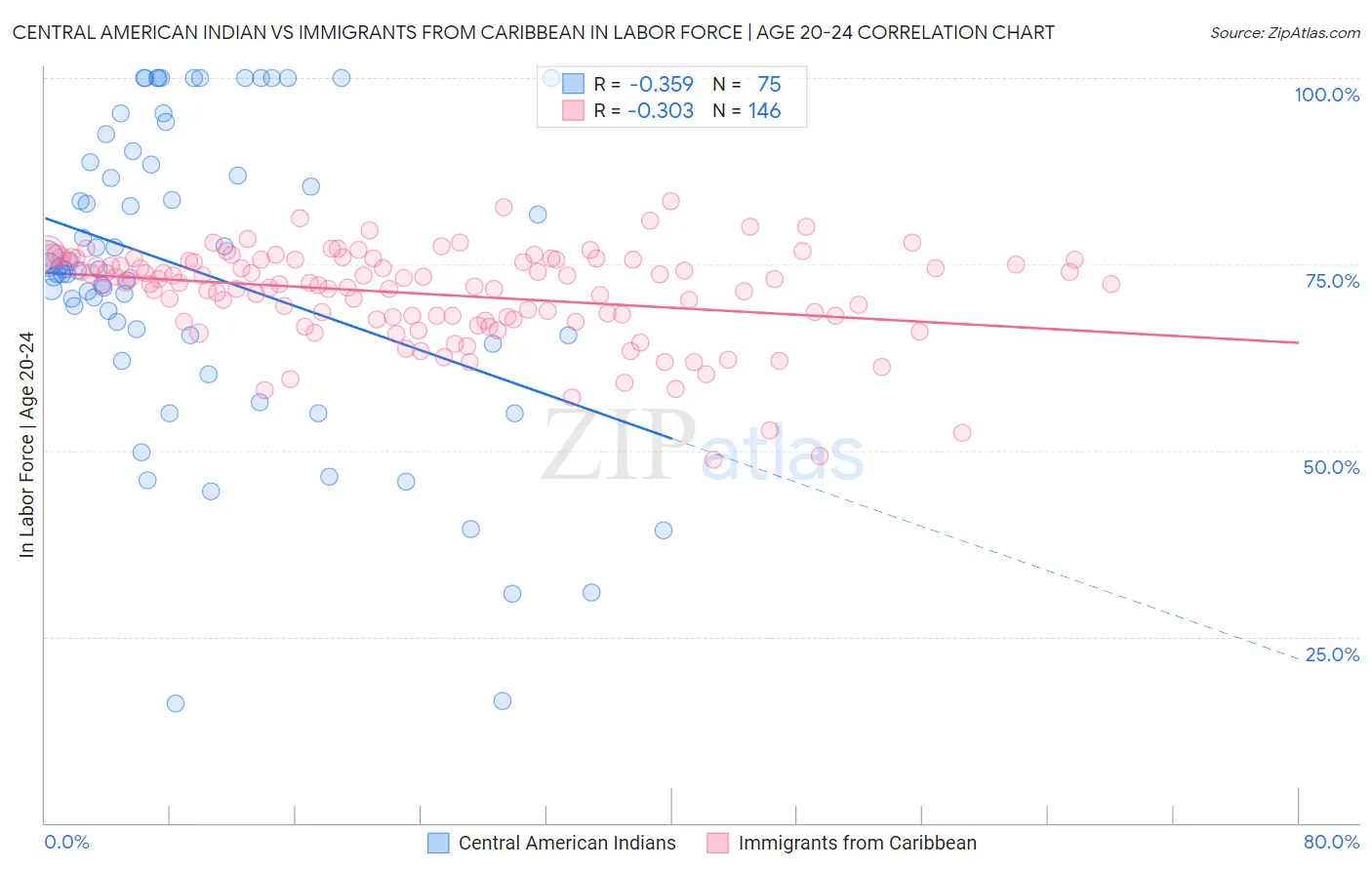 Central American Indian vs Immigrants from Caribbean In Labor Force | Age 20-24