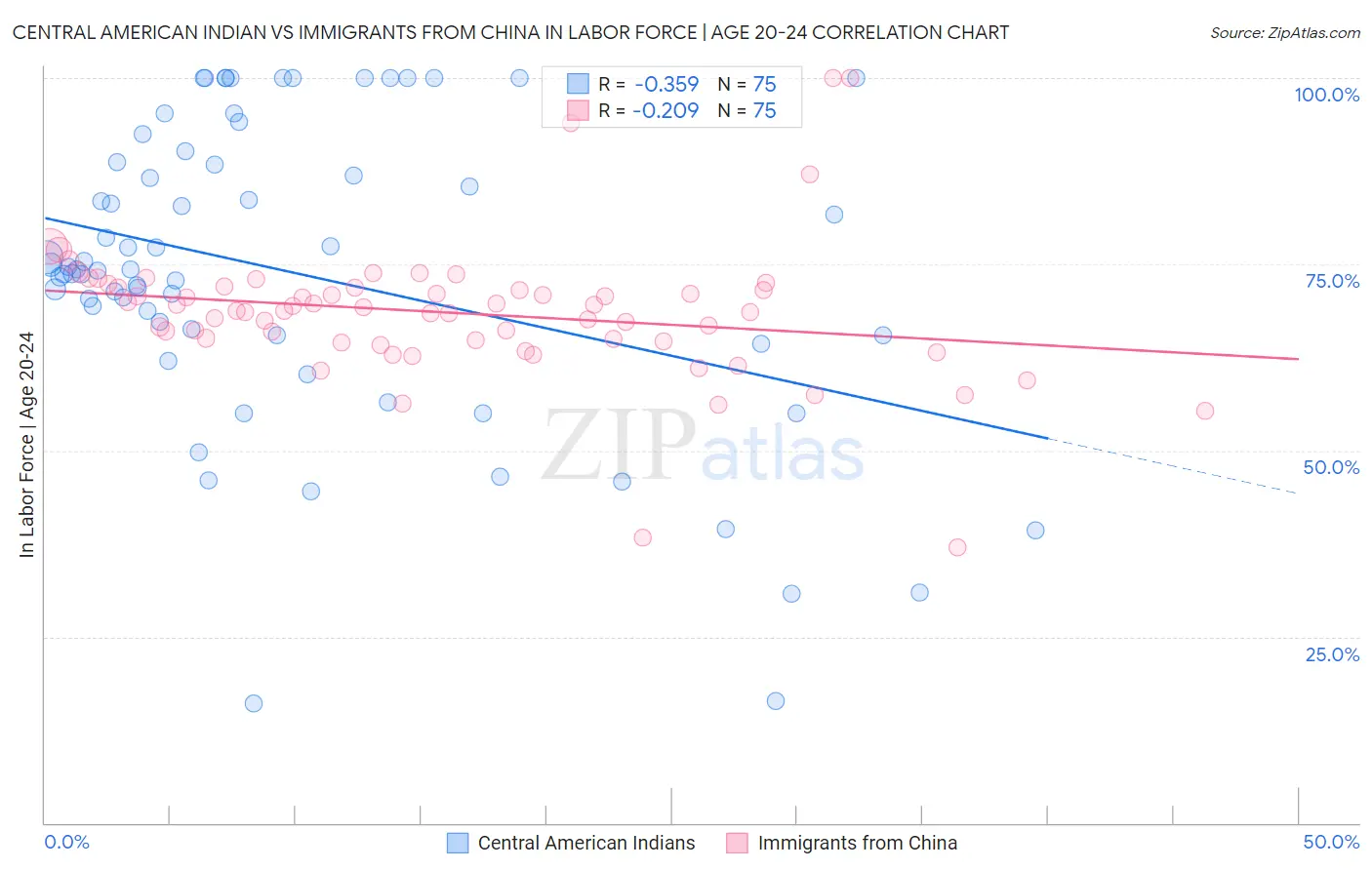 Central American Indian vs Immigrants from China In Labor Force | Age 20-24