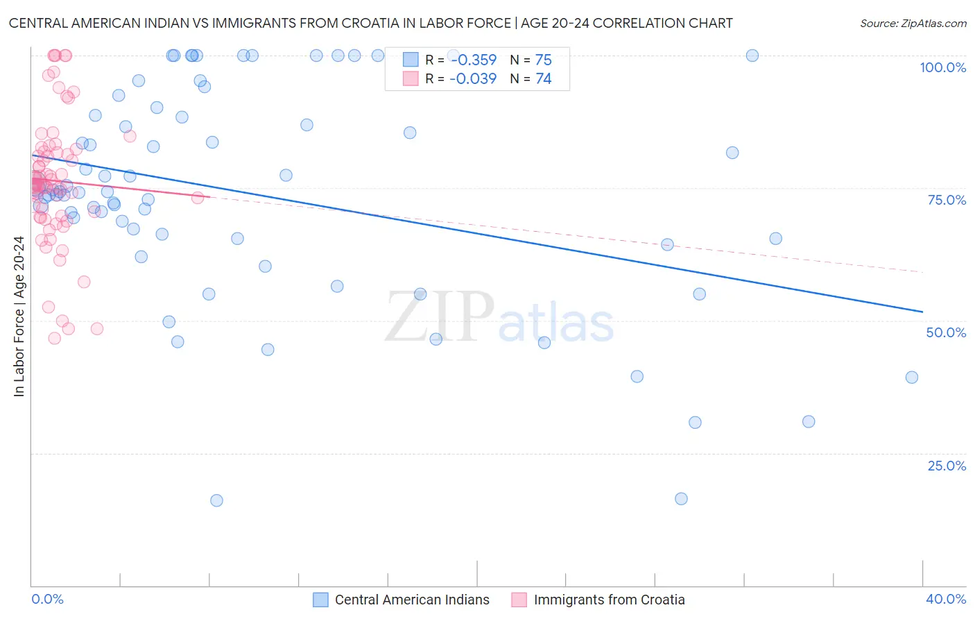 Central American Indian vs Immigrants from Croatia In Labor Force | Age 20-24