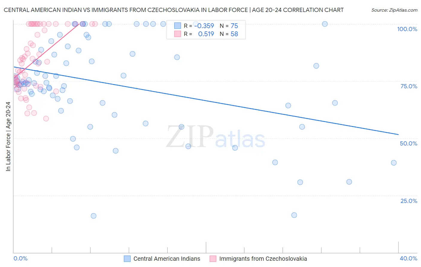 Central American Indian vs Immigrants from Czechoslovakia In Labor Force | Age 20-24