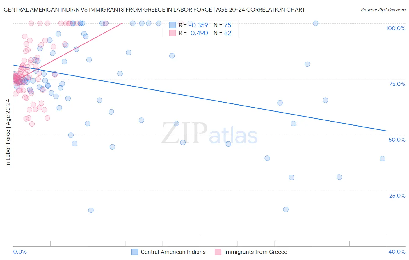 Central American Indian vs Immigrants from Greece In Labor Force | Age 20-24