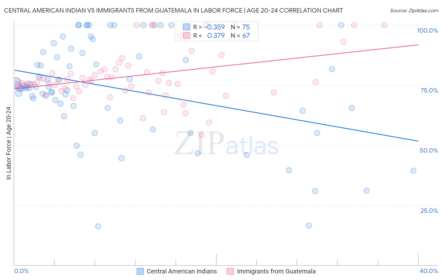 Central American Indian vs Immigrants from Guatemala In Labor Force | Age 20-24