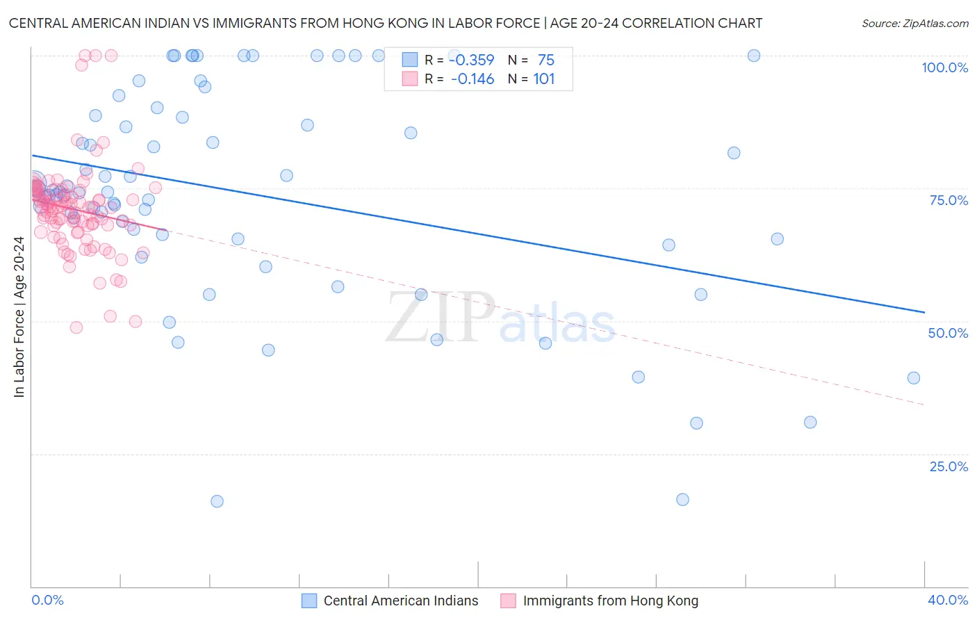 Central American Indian vs Immigrants from Hong Kong In Labor Force | Age 20-24