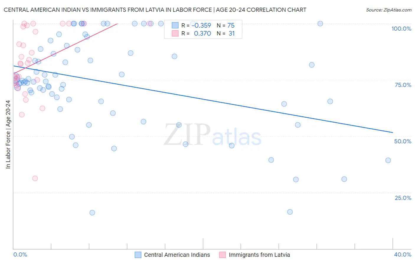 Central American Indian vs Immigrants from Latvia In Labor Force | Age 20-24