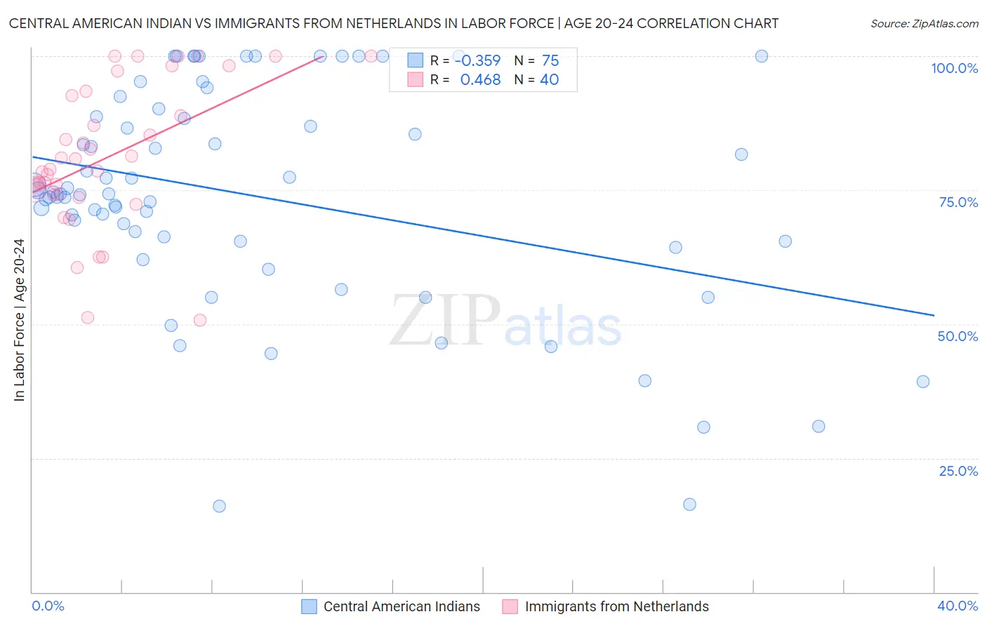 Central American Indian vs Immigrants from Netherlands In Labor Force | Age 20-24